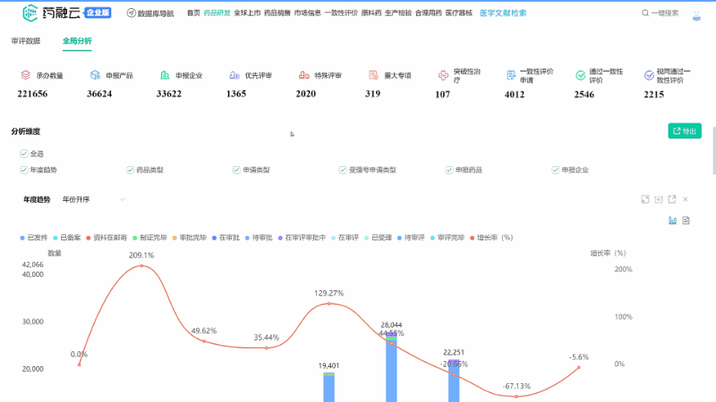 全局可视化分析，总体把握审评趋势